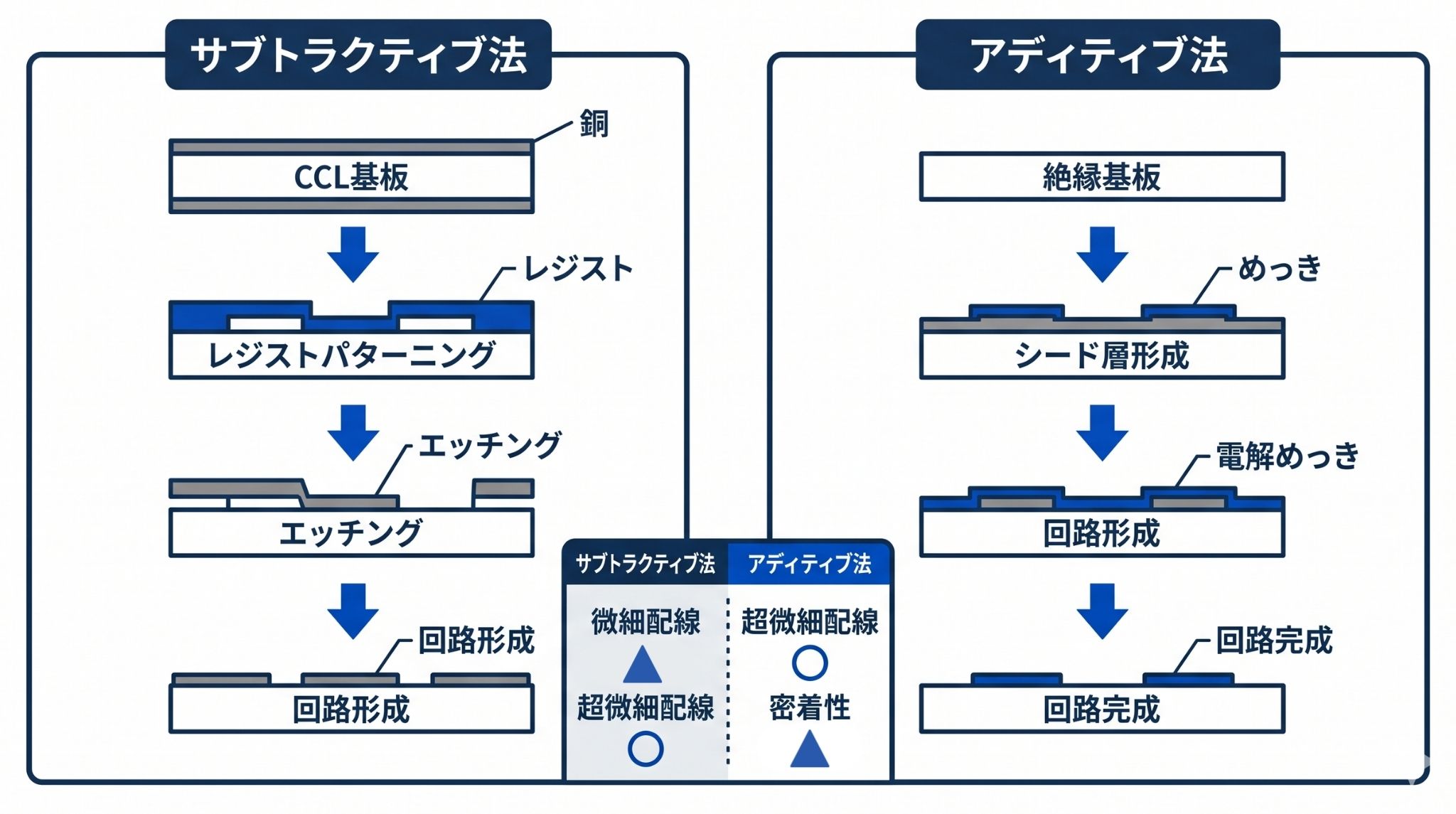 Diagram illustrating the differences between subtractive and additive methods